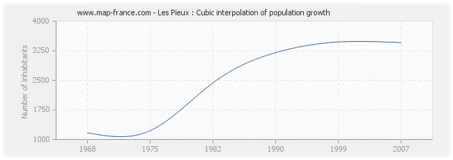 Les Pieux : Cubic interpolation of population growth